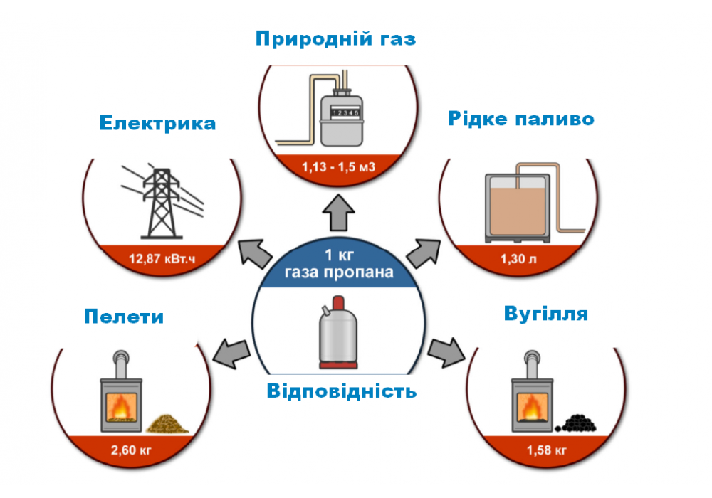 Газові балони та комплектувальне 